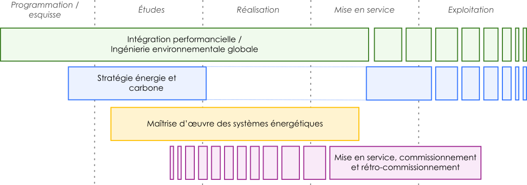 Quatre familles de compétences