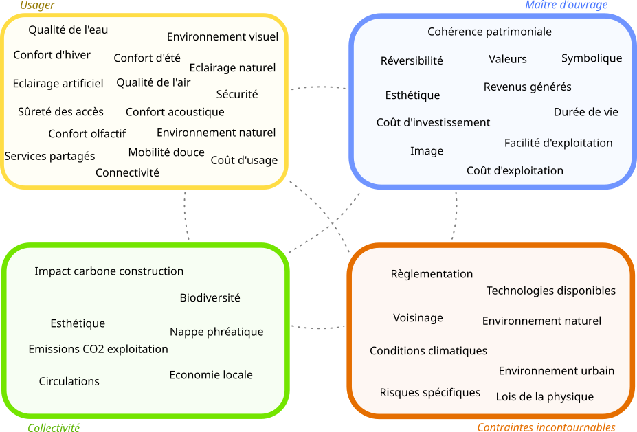Déterminants multiples de la performance du bâtiment